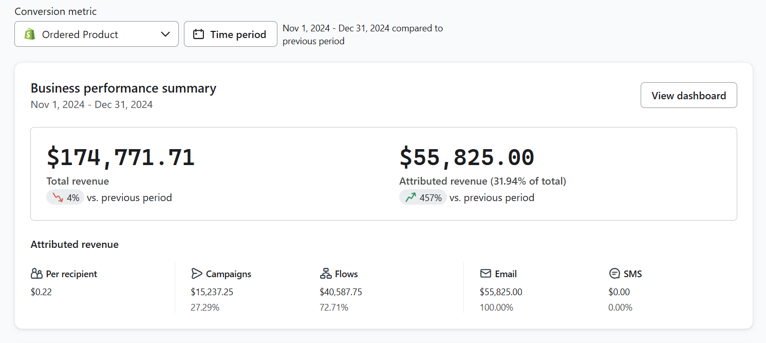 Klaviyo business performance summary