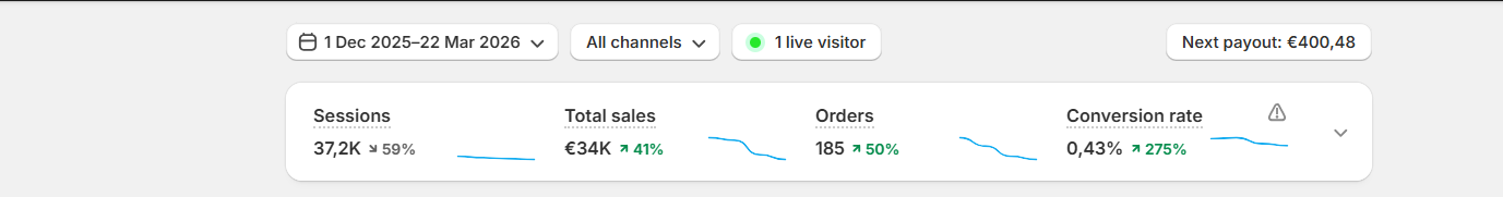 Shopify sales overview for a store we owned