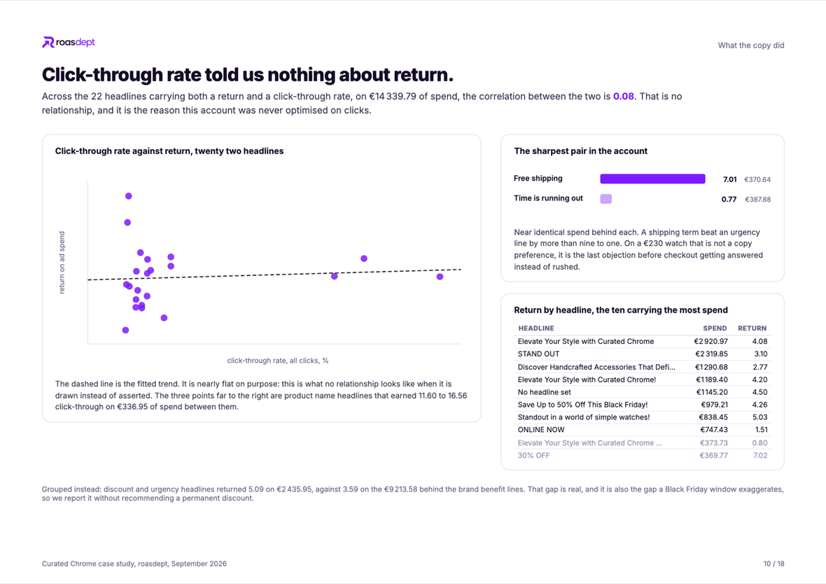 Click through rate against return across twenty two headlines